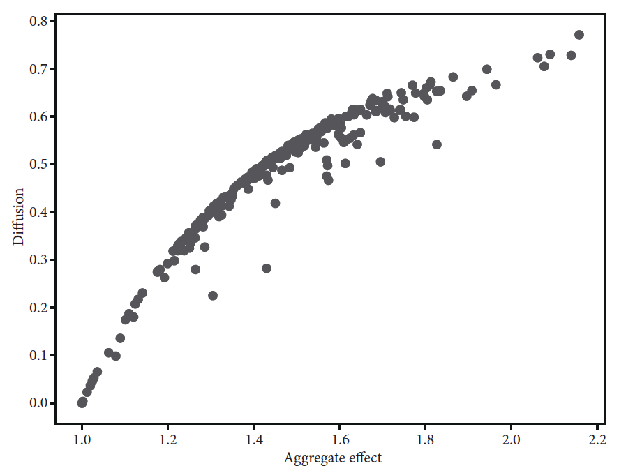 Detecting Diffusion Properties Of Sectors In The Mexican Economy, 2012