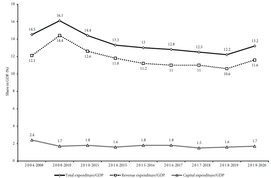 Impact Of Covid-19 Pandemic On The Indian Economy: A Critical Analysis