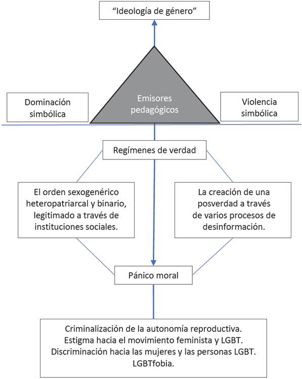 La Violencia Simbólica En El Discurso Sobre La ‘ideología De Género Una Perspectiva Desde La 5643