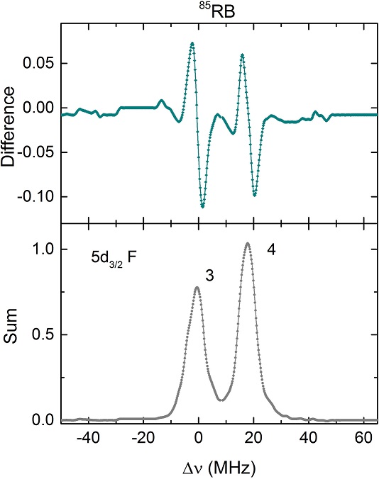 A laser spectroscopy system with combined absorption, polarization ...