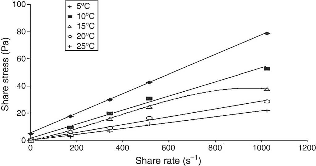 A study on the use of plant seed oils, triethanolamine and xylene as ...