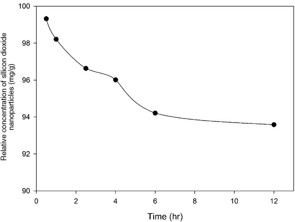 Effect of dispersed hydrophilic silicon dioxide nanoparticles on batch ...