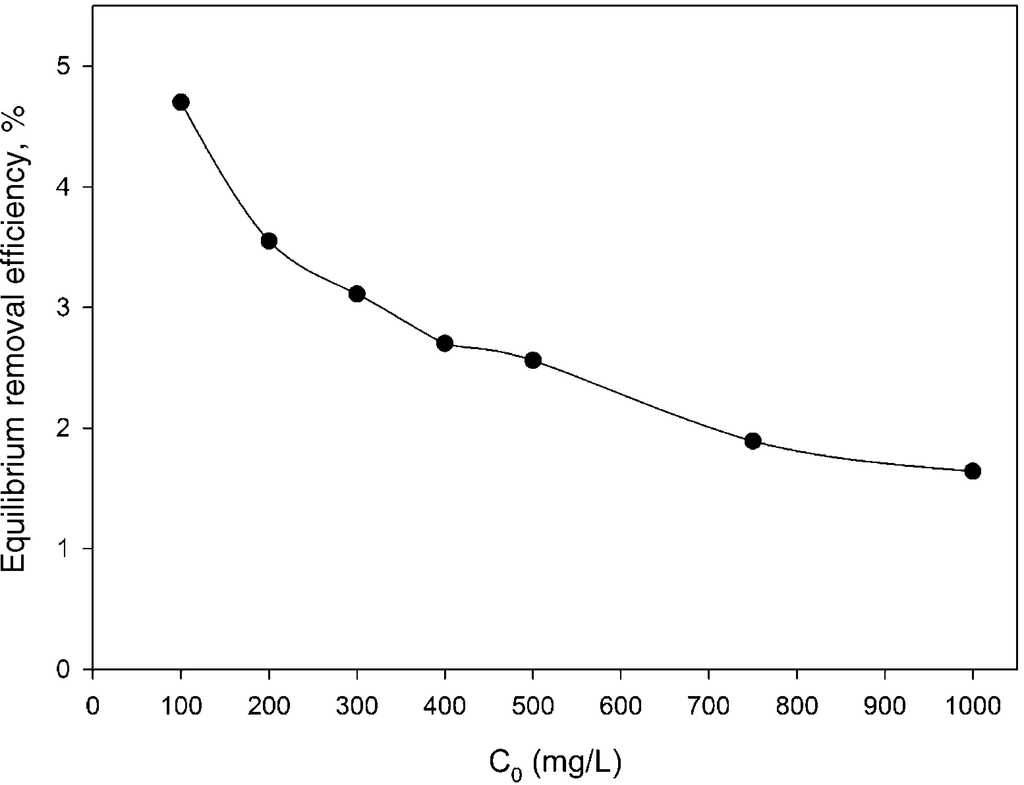 Effect of dispersed hydrophilic silicon dioxide nanoparticles on batch ...