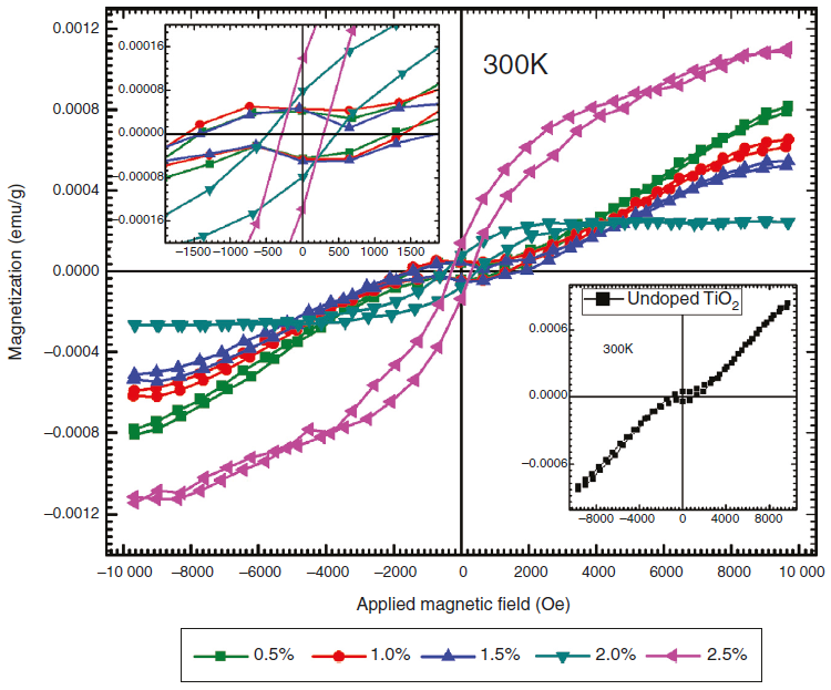 Room-temperature ferromagnetism in Ni-doped TiO2 diluted magnetic ...