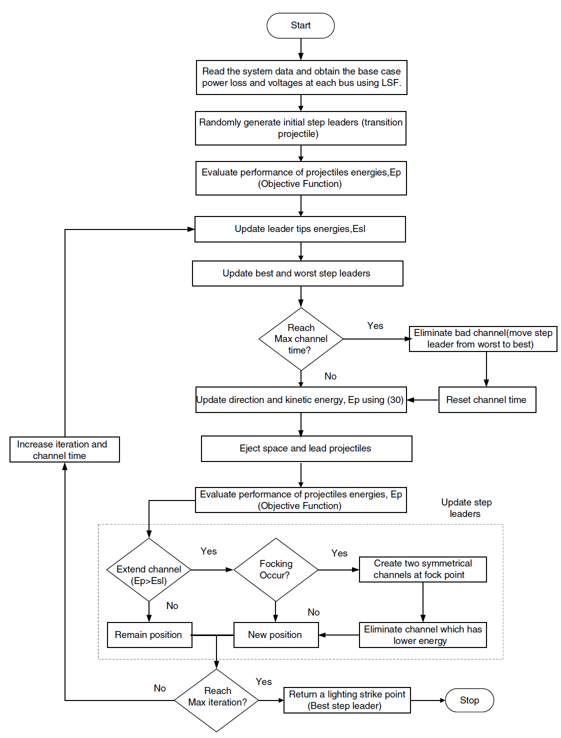 Multi-objective simultaneous placement of DG and DSTATCOM using novel ...