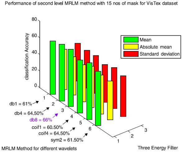 Multi-resolution Laws’ Masks based texture classification