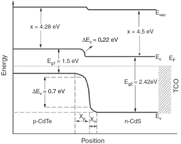 Design of thin film solar cells based on a unified simple analytical model