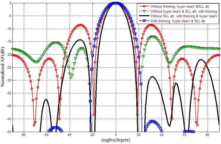 Antenna Performance Enhancement Using Inter-coupling Effect Reducing 