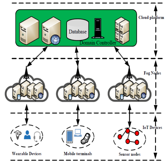 QoS-aware CR-BM-based hybrid framework to improve the fault tolerance ...