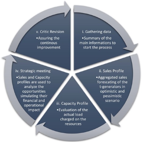 A proposal for a theory of constraints-based framework in sales and ...