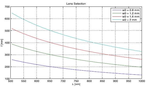 A simple laser beam characterization apparatus based on imaging