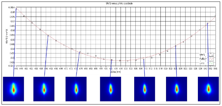 A Simple Laser Beam Characterization Apparatus Based On Imaging