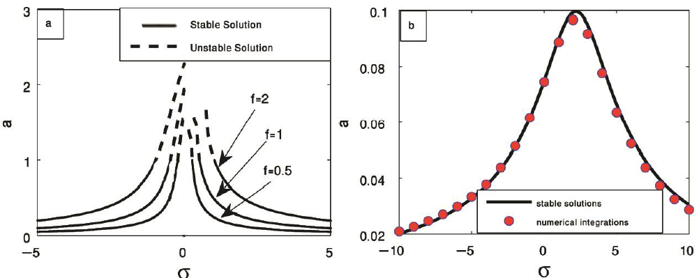 Behavior Of A Hybrid Rayleigh-Van Der Pol- Duffing Oscillator With A PD ...