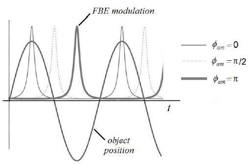 Vibration amplitude-related phase map corresponding to interferogram in