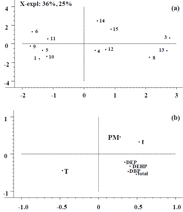 Determination of Six Priority Phthalates and Di(Ethylhexyl) Adipate in ...