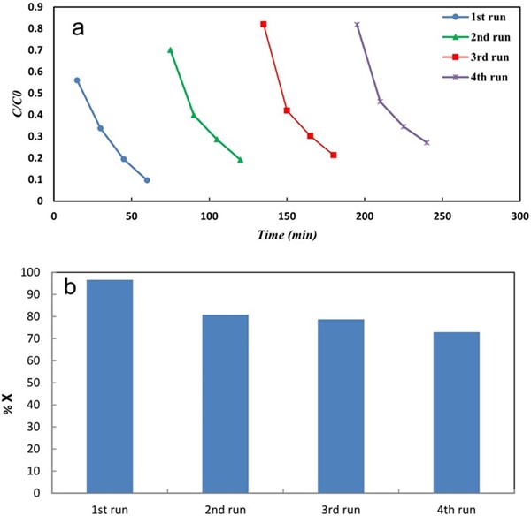 Facile Synthesis of Silver-salicylic acid (modified)/TiO2-nanotube/Ti ...