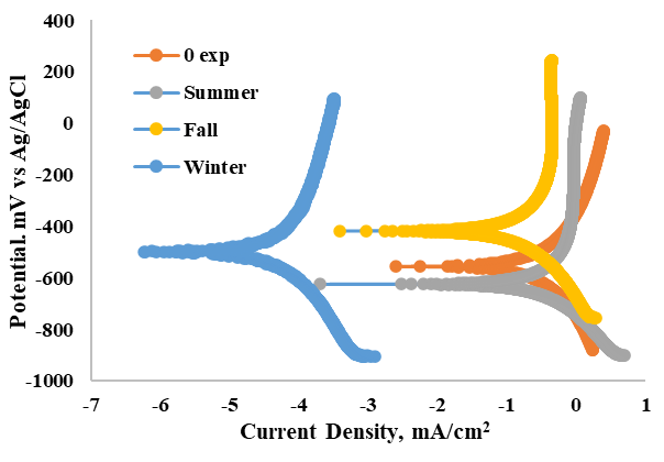 Weather Conditions, Corrosivity Indexes and Electrochemical Corrosion ...