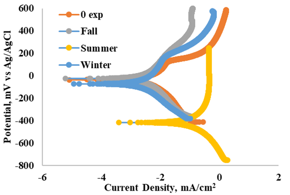 Weather Conditions, Corrosivity Indexes and Electrochemical Corrosion ...