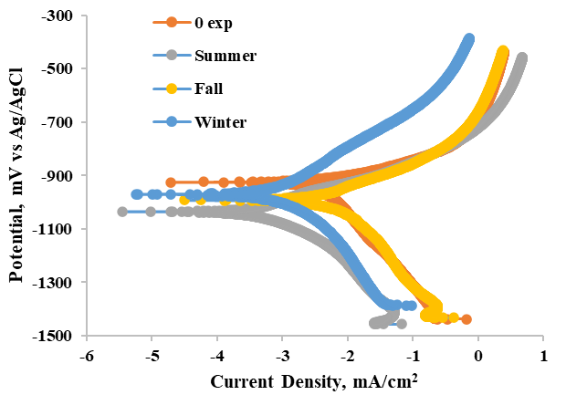 Weather Conditions, Corrosivity Indexes and Electrochemical Corrosion ...