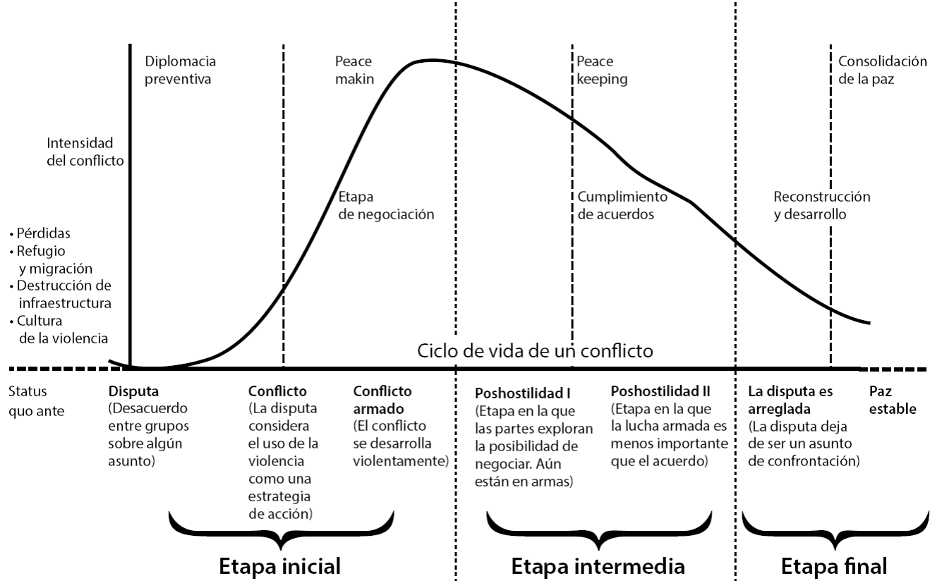 Etapas Del Conflicto Armado En Colombia Hacia El Posconflicto