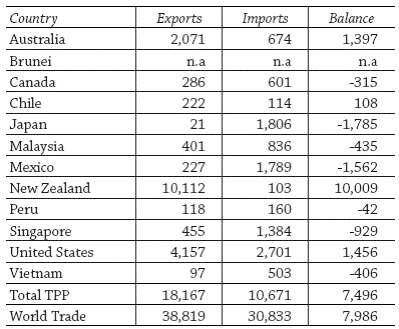 The Trans-Pacific Partnership: Understanding the Economic Impact for ...