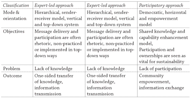 Mexico and South Korea: The Participatory Approach in the Field of ...