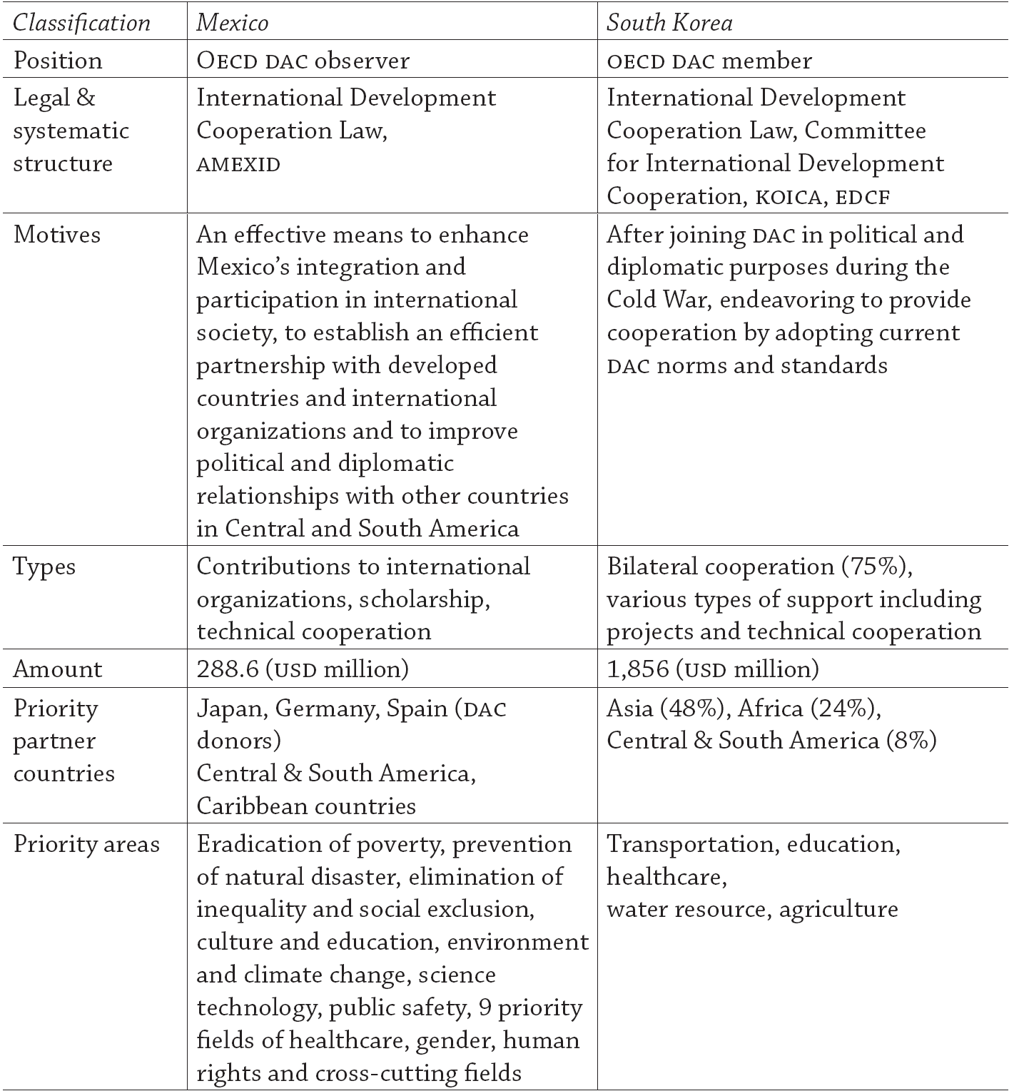 Mexico and South Korea: The Participatory Approach in the Field of ...