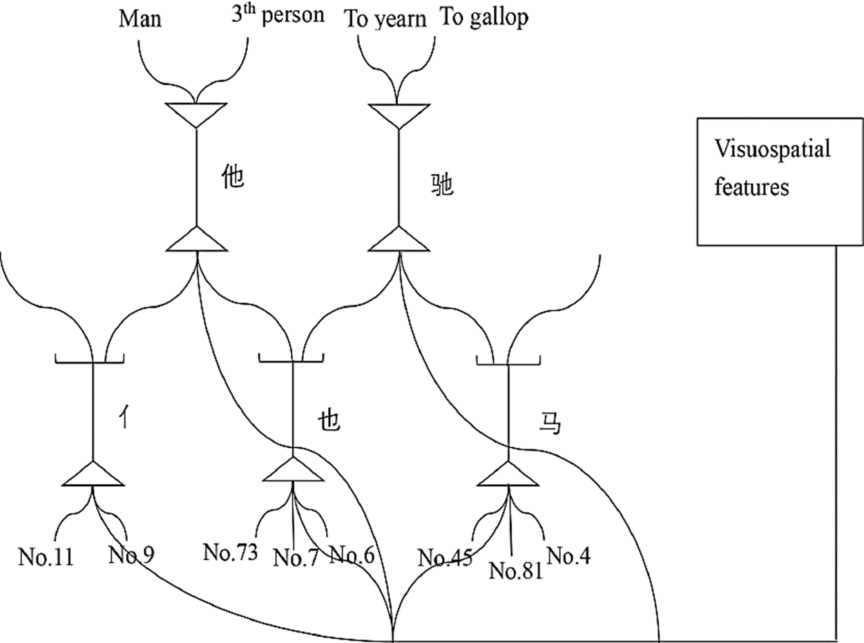 Discussion On The Visual Perception Of Chinese Characters Based On 