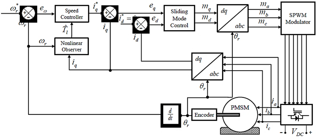 Adaptive Speed Controller for a Permanent Magnet Synchronous Motor