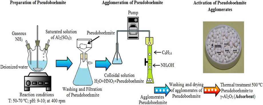 Study of arsenic (V) removal of water by using agglomerated alumina