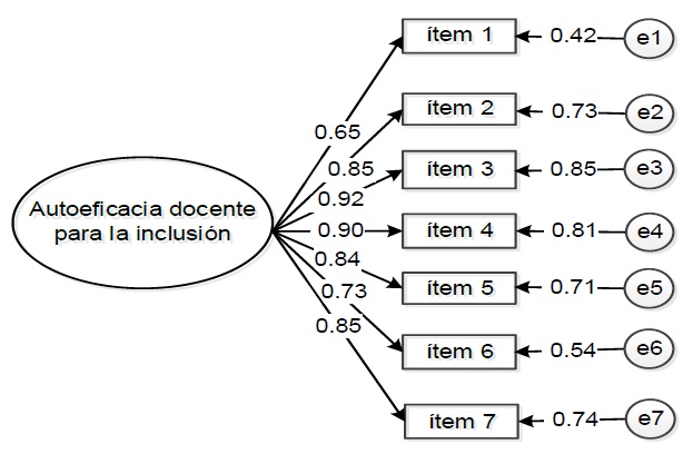 Diseño Y Validación De Una Escala Para Medir La Percepción Docente