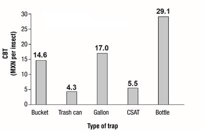 Cost-benefit of trapping and population fluctuation of Rhynchophorus ...