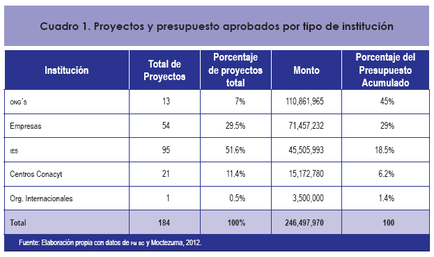 La adicionalidad de los Fondos Públicos en la Innovación Empresarial  Mexicana: El Caso de Baja California, 2001-2010