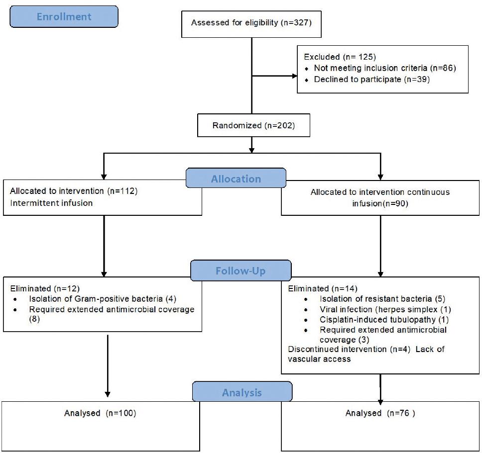 Piperacillin/Tazobactam in Continuous Infusion versus Intermittent ...