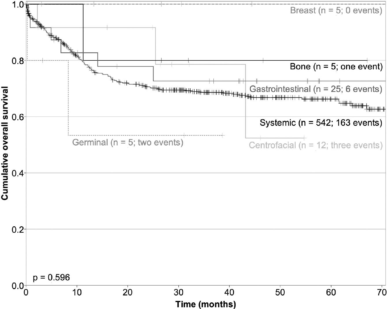 Clinical Characteristics Of Primary Extranodal Versus Nodal Diffuse ...