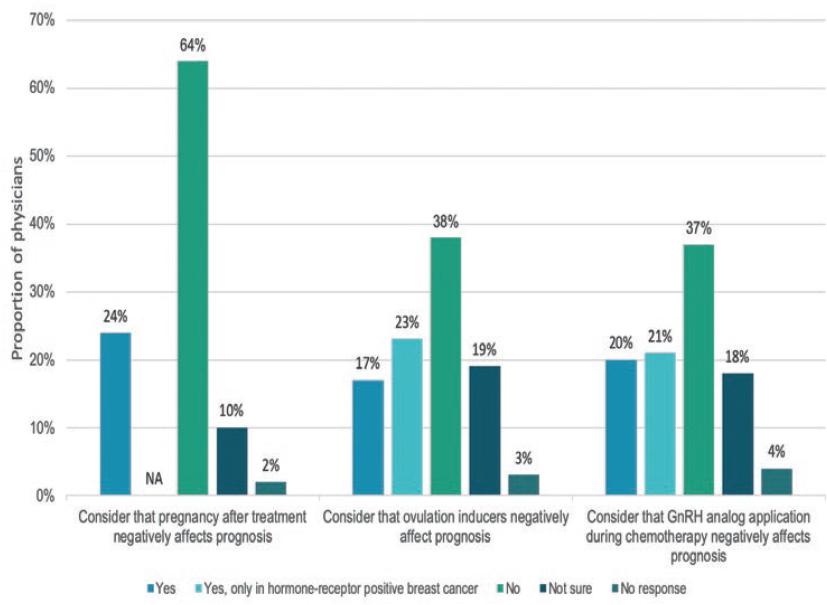 Physicians' Attitudes, Knowledge, and Perceived Barriers toward ...