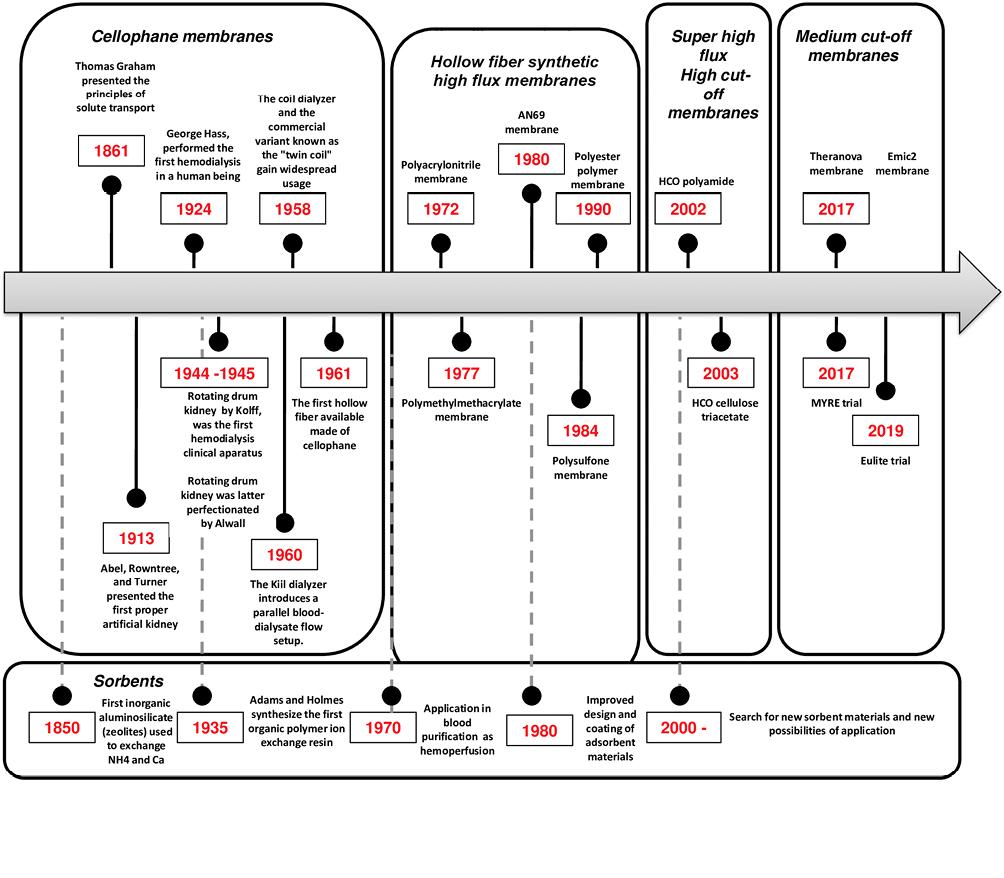 Pushing the Boundaries of Hemodialysis: Innovations in Membranes and ...