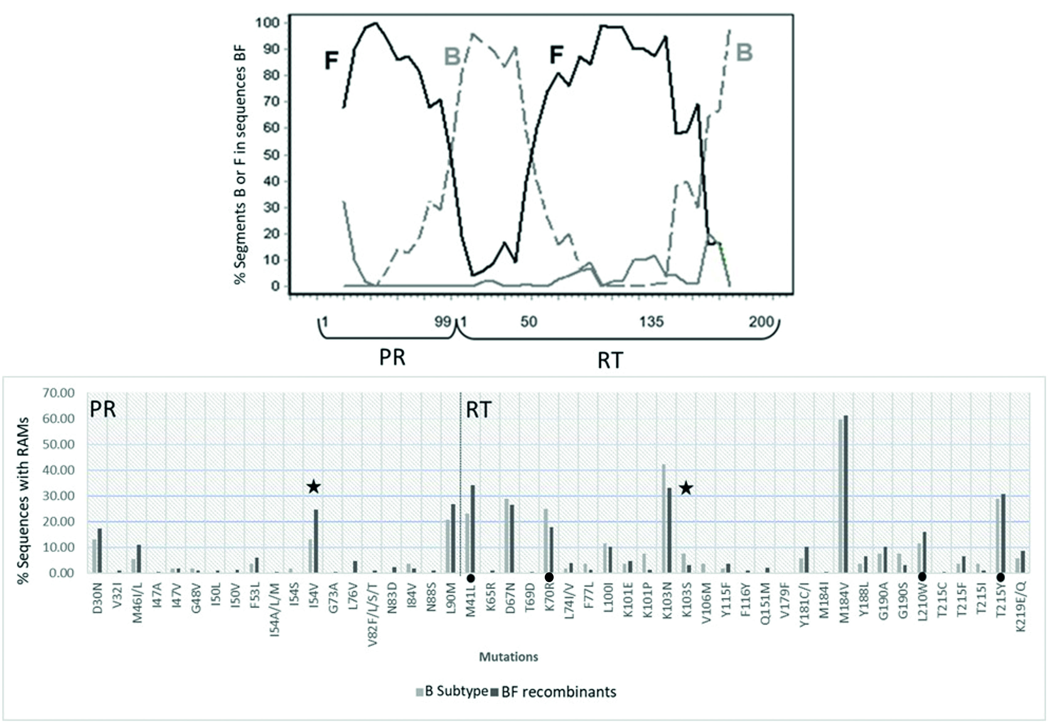 longitudinal-trends-in-hiv-1-subtypes-and-drug-resistance-in-children