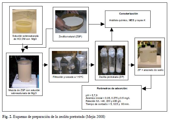 Esquema de preparación de la zeolita pretratada (Mejía 2008)
