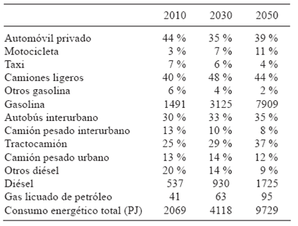 Consumo De Energía Y Emisiones De CO 2 Del Autotransporte En México Y ...