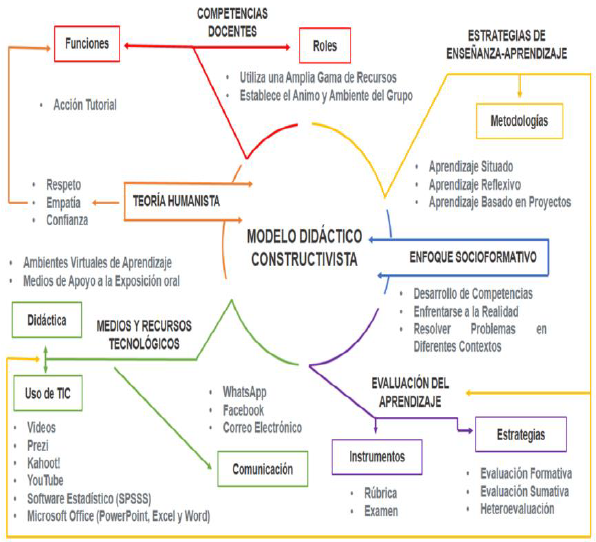 Modelo De Innovación Educativa Según Las Experiencias De Docentes Y ...