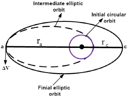 Analysis of transfer maneuvers from initial circular orbit to a final ...