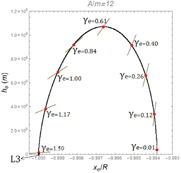 Searching for Artificial Equilibrium Points to Place Satellites “Above ...