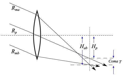 Off-Axis Exact Ray Tracing Algorithm for Zero Coma Point Determination ...