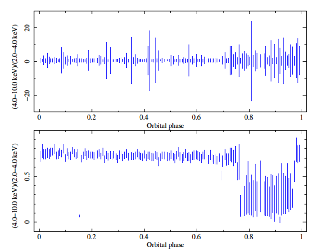 Cen X-3 as Seen by Maxi During Six Years