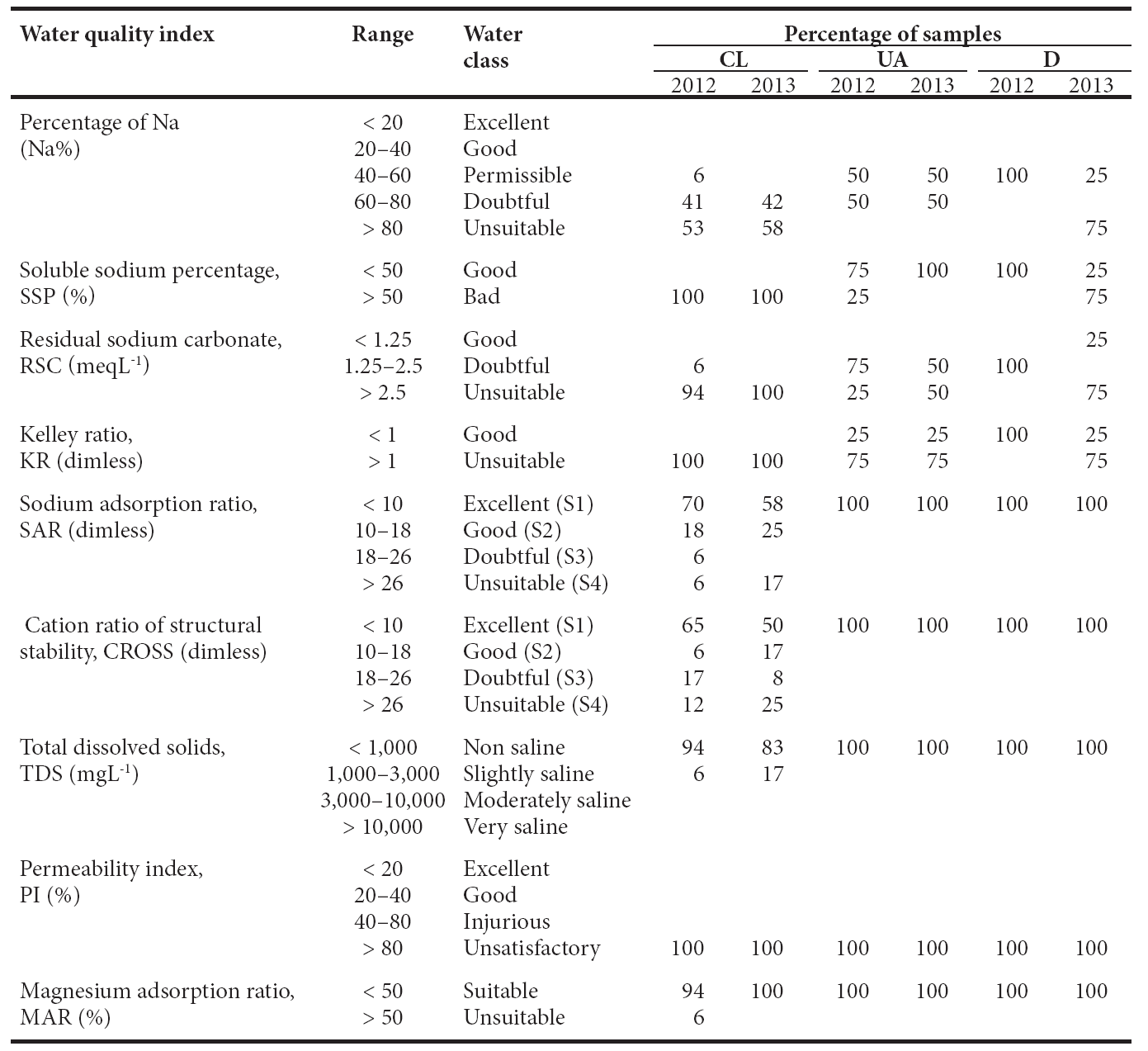 Quality assessment of irrigation water related to soil salinization in ...