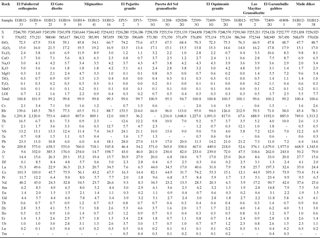 Laramide to Miocene syn-extensional plutonism in the Puerta del Sol ...