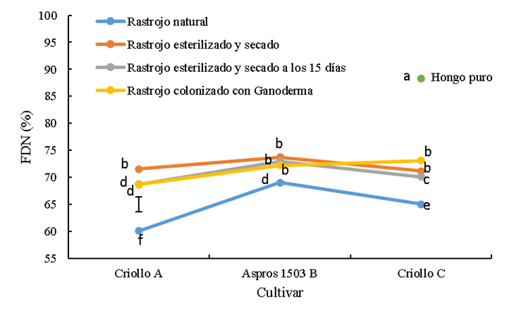 Composición Química Del Rastrojo De Tres Cultivares De Maíz ...