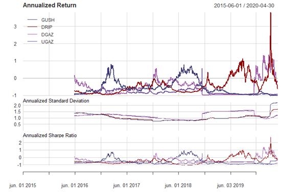 Bull vs. Bear Oil & Gas Leveraged Exchange Traded Fund: A Rolling Risk ...