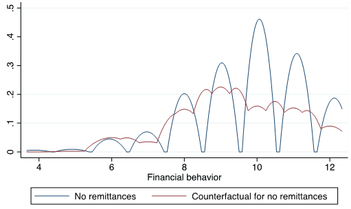 The effect of remittances on financial literacy in Mexico